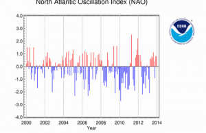 Şekil 2: 2000’den günümüze Kuzey Atlantik Salınım Endeksi (pozitif dönemler kırmızı, negatif dönemler mavi) 