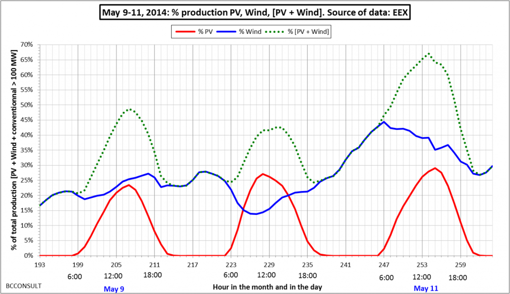 11 Mayıs 2014 Pazar günü Almanya'da elektrik enerjisi üretimindeki güneş (kırmızı çizgi), rüzgar (mavi çizgi) ve iki kaynağın toplam katkısını (kesikli çizgi) gösteren grafik. Kaynak: Bernard Chabot