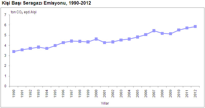 Türkiye'nin 1990-2012 sera gazı emisyonlarındaki artış. %21 azaltım olduğu iiddiası gerçeklerle uyuşmuyor.