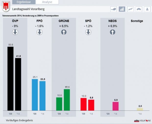 Yeşiller, Vorarlberg'de oy oranını %6,5 arttırarak 3. parti oldu