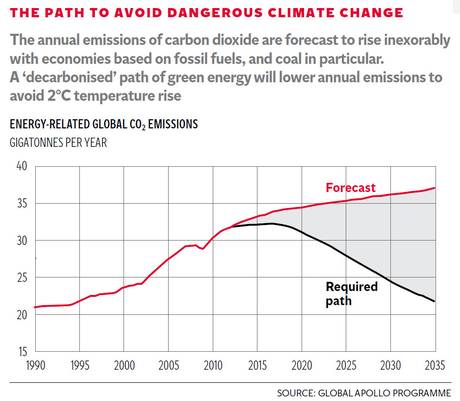 Yıllık karbondioksit emisyonları fosil yakıtların, özellikle de kömürün kullanıldığı ekonomilerde durdurulamayacak bir hızda artıyor. Karbonsuz yeşil enerji 2°C’lik sıcaklık artışını önleyecek şekilde yıllık emisyonları azalatacaktır.