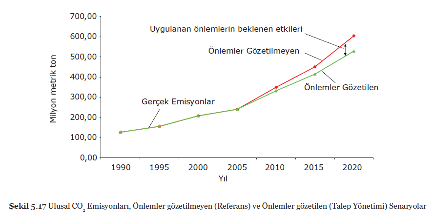 2007'de yayımlanan Türkiye'nin Birinci İklim Değişikliği Ulusal Bildirimi'nden
