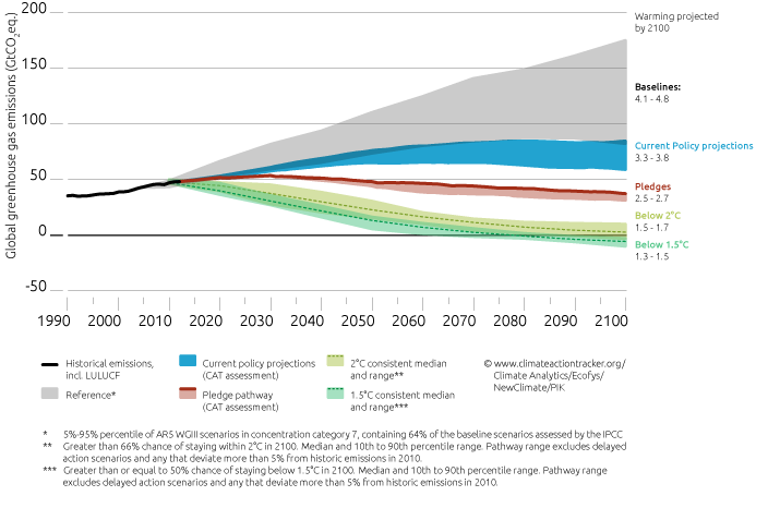 Grafikte en alttaki koyu yeşil hat, emisyonların 1,5 derece hedefi için, hemen üstündeki açık yeşil çizgi ise 2 derece için inmesi gereken düzeyi gösteriyor. Kırmızı çizgi mevcut INDC'lerin sağlayacağı (%50 olasılıkla 2,7 dereceyi garanti eden) azaltımı gösteriyor.