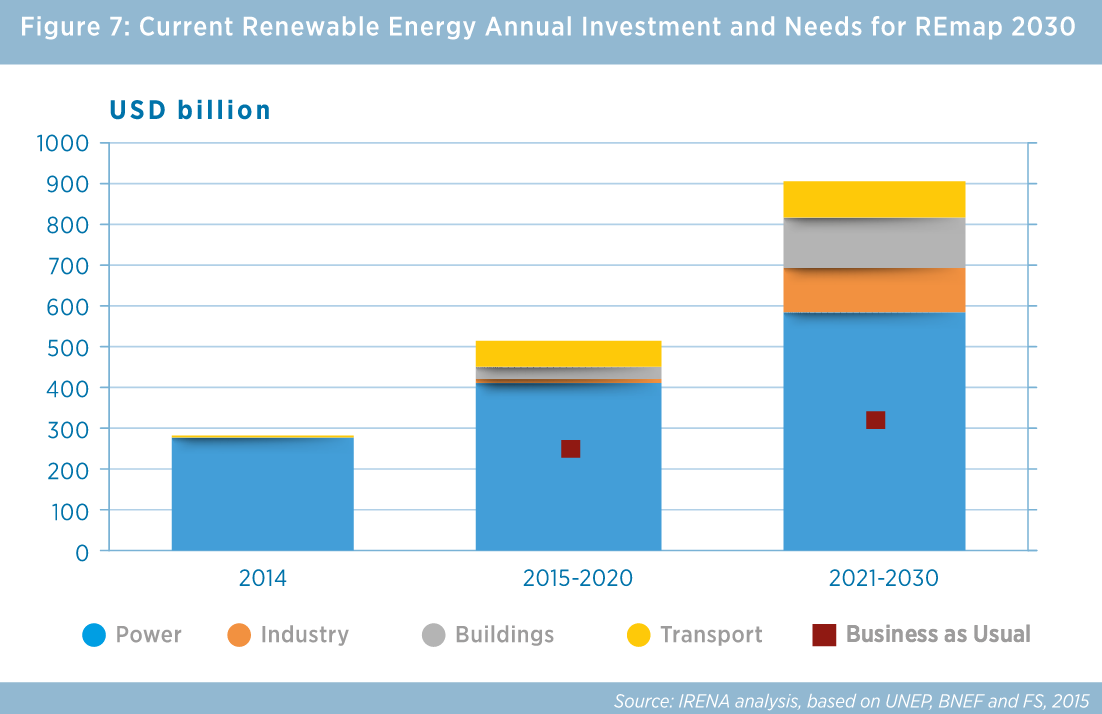 Şu anki yıllık yenilenebilir enerji yatırımı ve 2030’da ulaşılması gereken. [ Milyar $ ] Enerji - Sanayi - İnşaat - Taşıma - Olağan - Durumlar