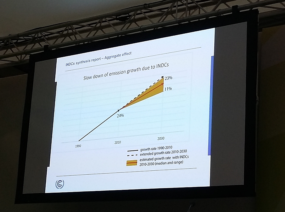 Küresel emisyonlarda 2010'a kadar görülen ve INDC'lere göre 2030'a kadar beklenen artış yüzdesi
