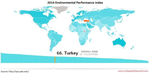 2015 verilerine göre bu sene 180 ülke arasında 99. sırada yer alan Türkiye, geçen yul 66. sırada idi