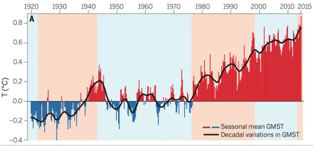 Soğuk PDO dönemleri mavi, sıcak dönemler kırmızı olarak belirtilmiştir.   Kredi: Ağustos ayında Science Dergisinde yayınlanan Kevin Trenburth imzalı "Bir ara mı oldu?" adlı makaleden.