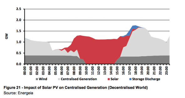 Fotovoltaik güneş enerjisinin merkezi üretime etkisi (merkezsizleşmiş dünya).
