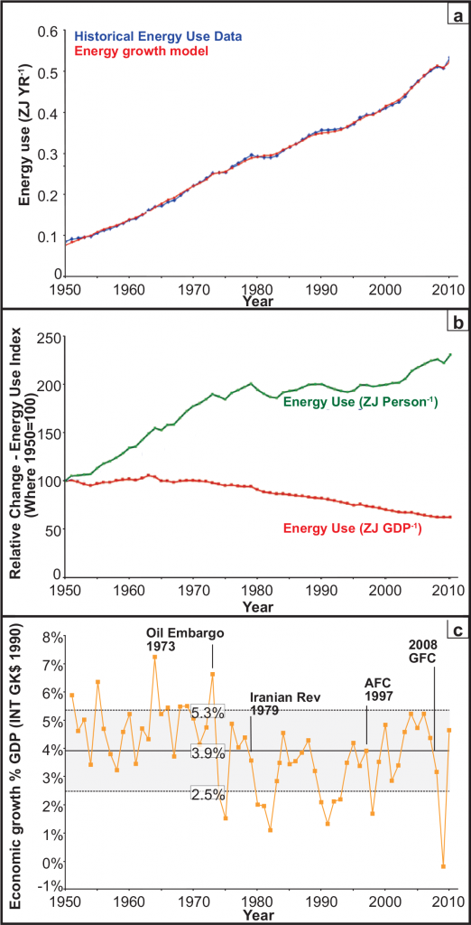 Kullanılan enerji modeli: A) Tarihsel enerji tüketimindeki artışla modelin karşılaştırması B) Kişi başına enerji tüketiminde tarihsel artış (yeşil çizgi) ve ekonominin enerji yoğunluğundaki değişim (kırmızı çizgi) C) Tarihsel ekonomik büyüme hızları