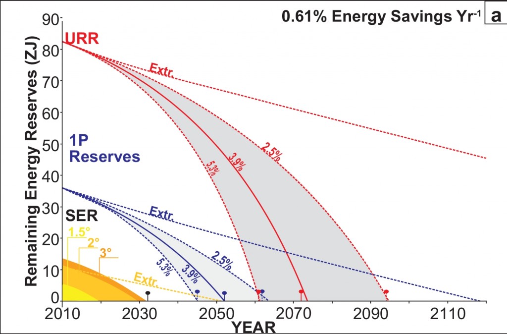 Modelling of the depletion of Safely Extractable Reserves (SER) to meet 1.5 (yellow: 480GtC), 2(mid yellow: 570GtC) and 3°C (orange: 609GtC) global warming targets proposed in