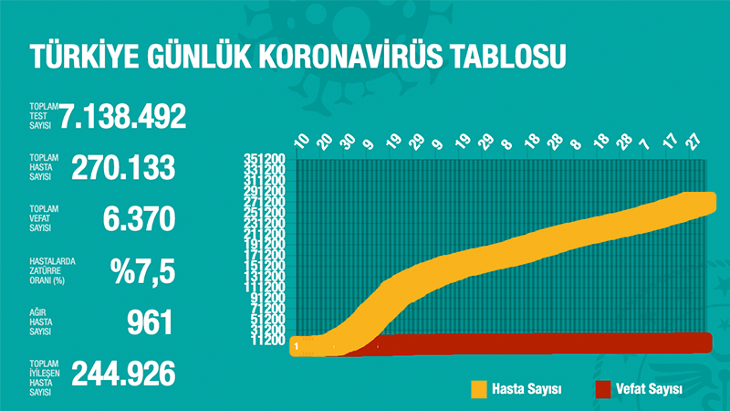 turkiye de koronavirus 1 587 yeni tani 44 can kaybi yesil gazete