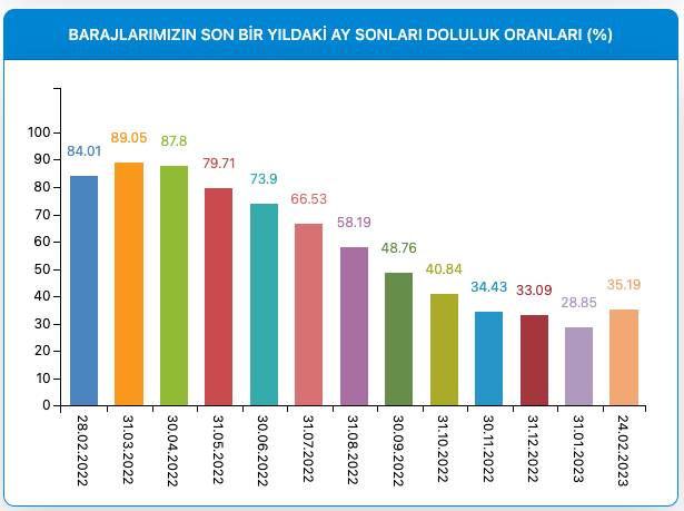 Kaynak: İSKİ - 24 Şubat 2023 İstanbul'daki barajların doluluk oranlarını gösterir grafik.
