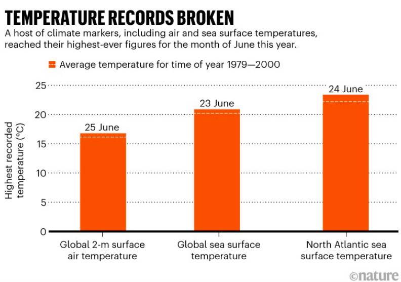 Haziran ayında küresel hava ve deniz yüzeyi sıcaklıkları da dahil olmak üzere önemli iklim belirteçleri, önceki Haziran aylarının rekorlarını aştı.