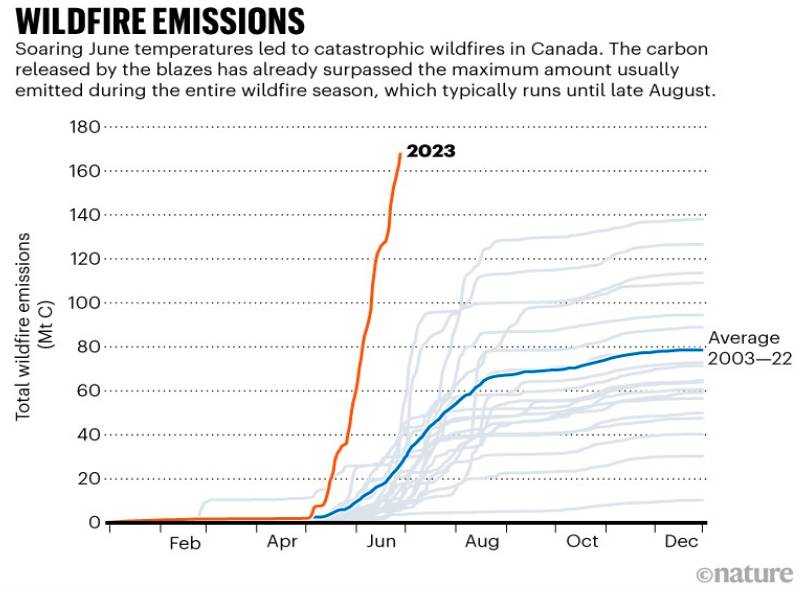 Yükselen Haziran sıcaklıkları Kanada'da büyük orman yangınlarına yol açtı. Alevler tarafından salınan karbon, tipik olarak Ağustos ayının sonlarına kadar olan tüm orman yangını mevsimi boyunca genellikle yayılan yıllık maksimum miktarı çoktan aştı.