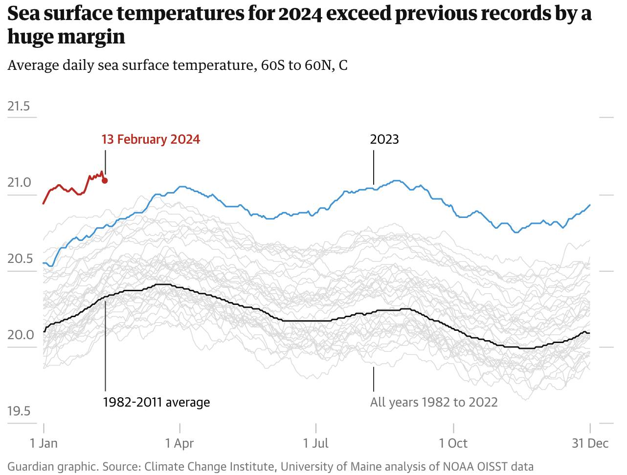 sıcaklık rekoru