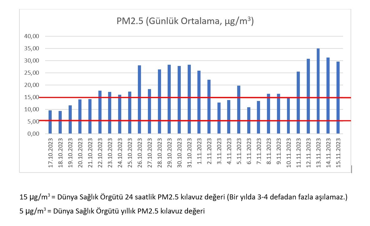 GRAFİK 1. Hatay Antakya’da 17 Ekim-15 Kasım 2023 tarihleri arası yapılan PM2.5 ölçümü sonuçları
